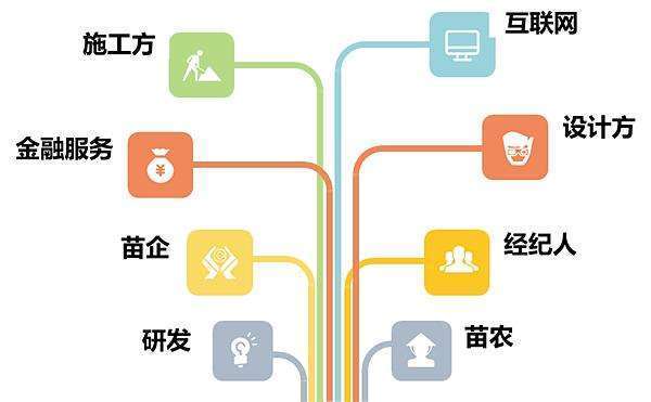 苗木經(jīng)營借力互聯(lián)網(wǎng)？這4招很重要！
